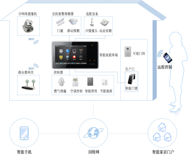 This is Zigbang Smart Home Solution's plan for controlling an individual household. Shown is an image of a network system that provides various home controls for heating and air-conditioning, lighting and gas valves, and checking of energy consumption through Zigbang's wall-pad. In conjunction with asmartphone, this system also provides other convenientremote control functions such asremote visitor check and call, remote door opening and/or access control, burglary alarm and building community notifications.