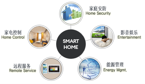 Image of illustrating five main functions of tde smart home solution: Home Control, Home Security, Entertainment, Energy Management and Remote Service.